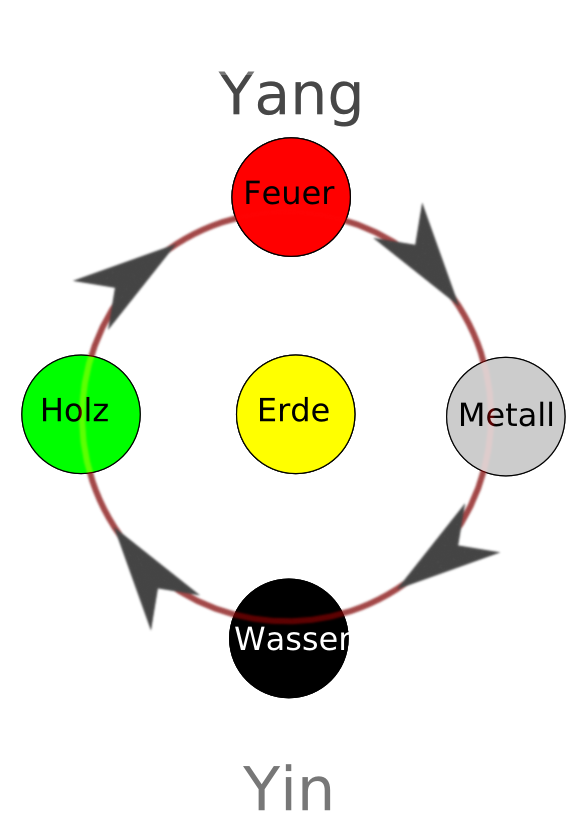 Die 5 Wandlungsphasen als Kreislauf