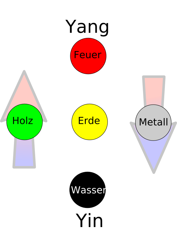 Die 5 Wandlungsphasen mit Yin Yang Pfeilen